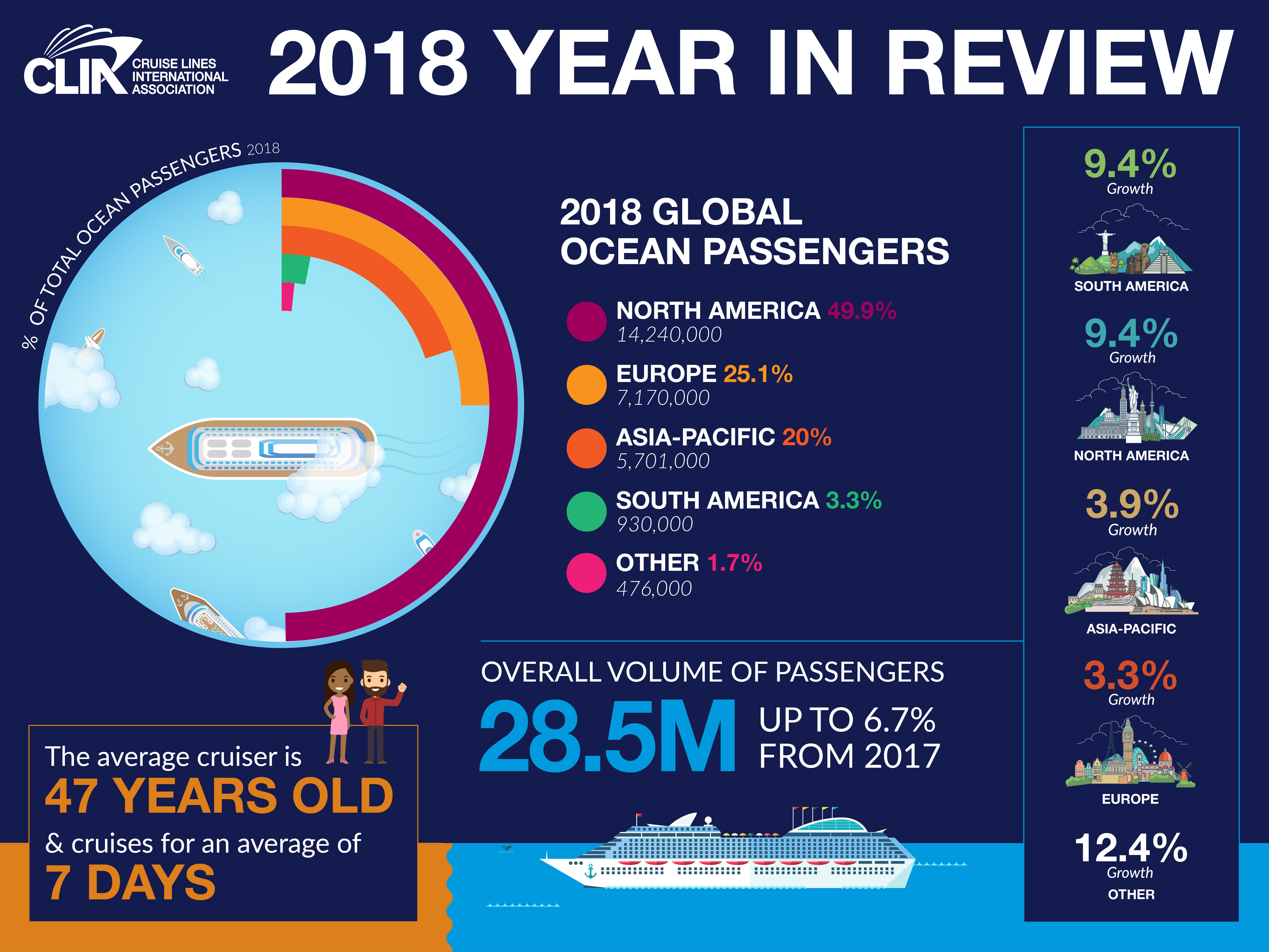 cruise industry statistics 2021